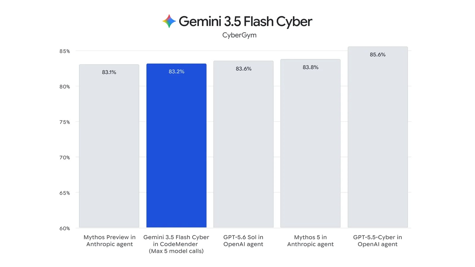 Here’s how 3.5 Flash Cyber stacks up to Mythos 5.