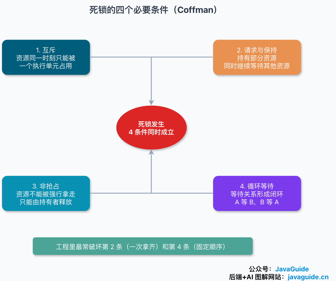 死锁四个必要条件