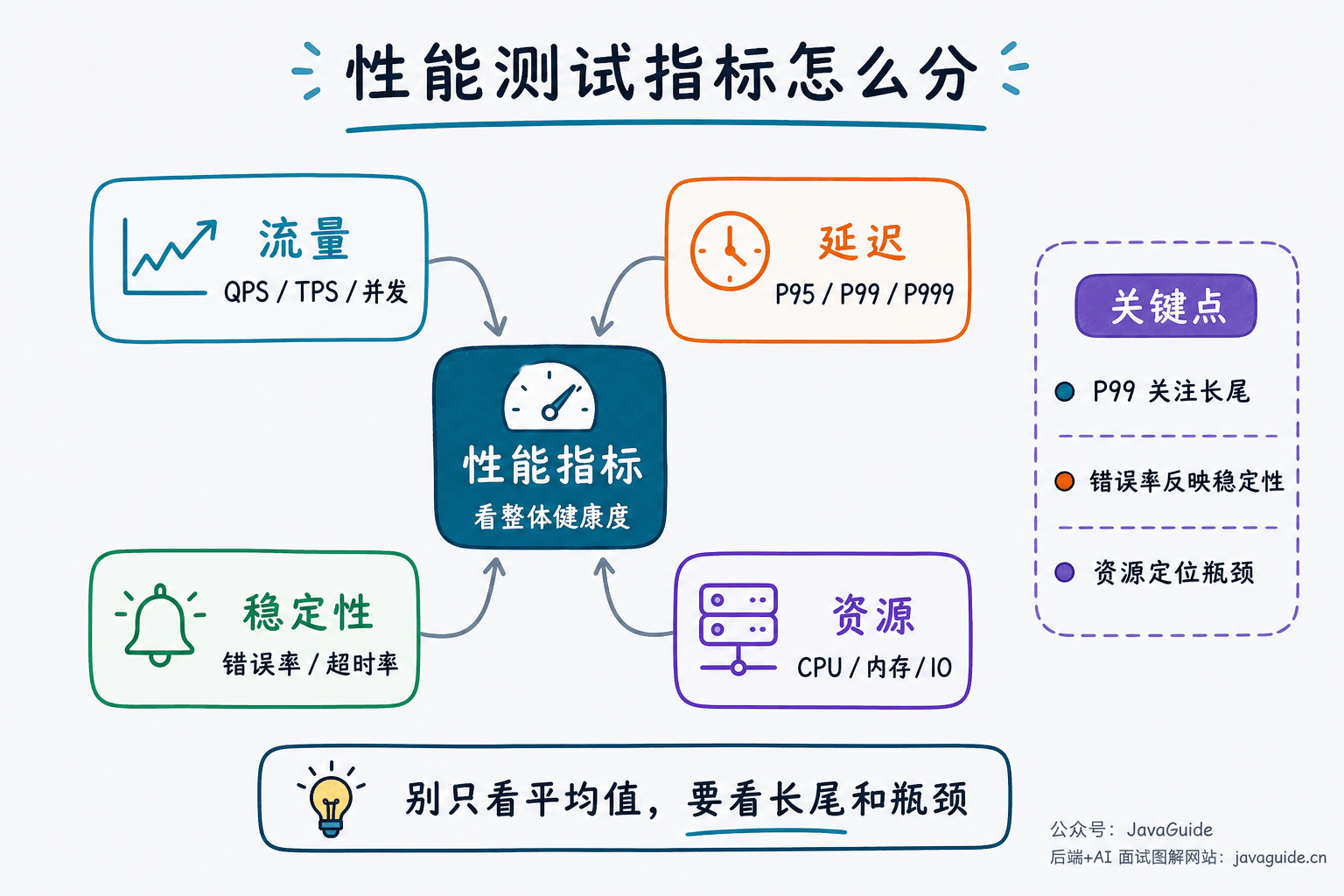 性能测试指标分类