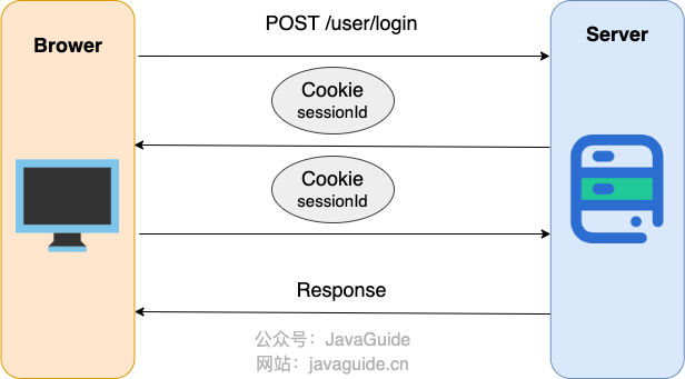 Session 配合 Cookie 保存用户登录状态的流程