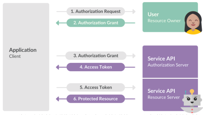 OAuth 2.0 第三方授权流程