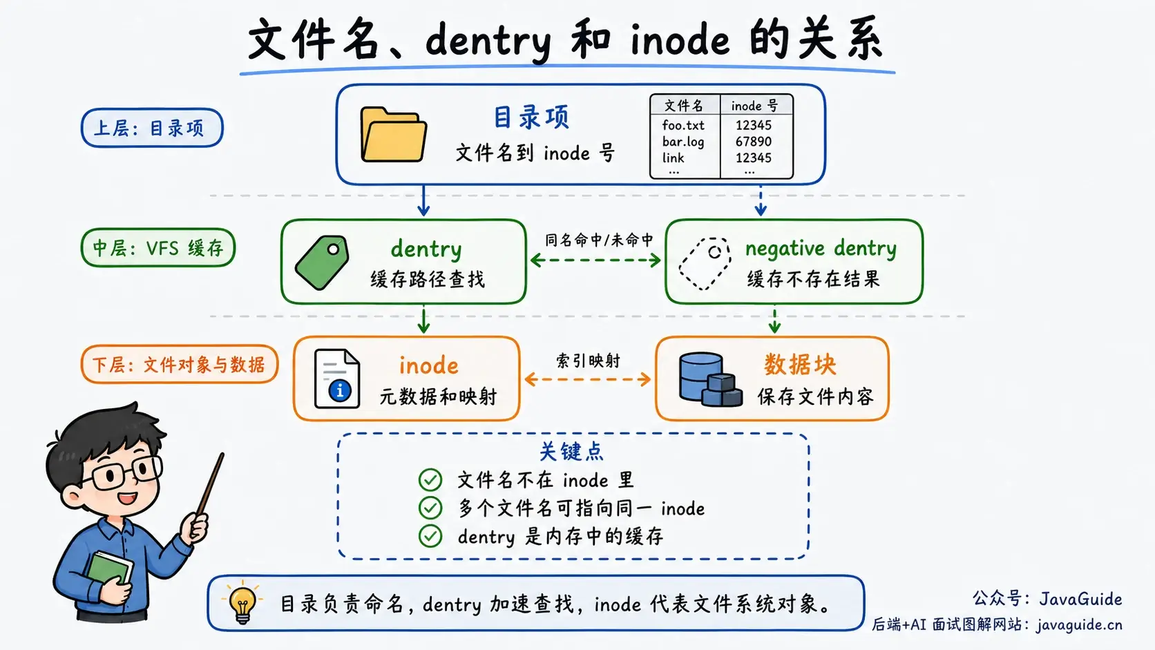 文件名、dentry 和 inode 的关系
