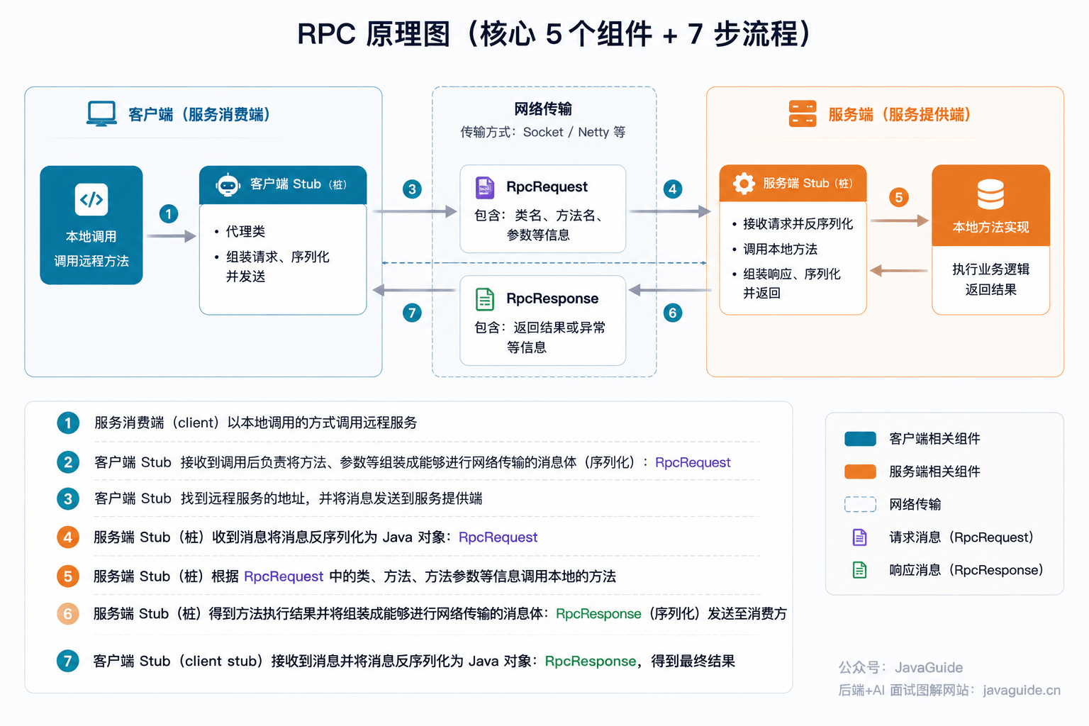 RPC 原理图
