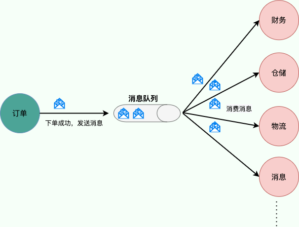 消息队列解耦商城示例