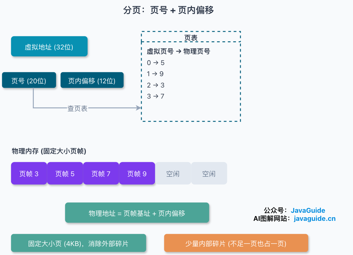 分页地址转换