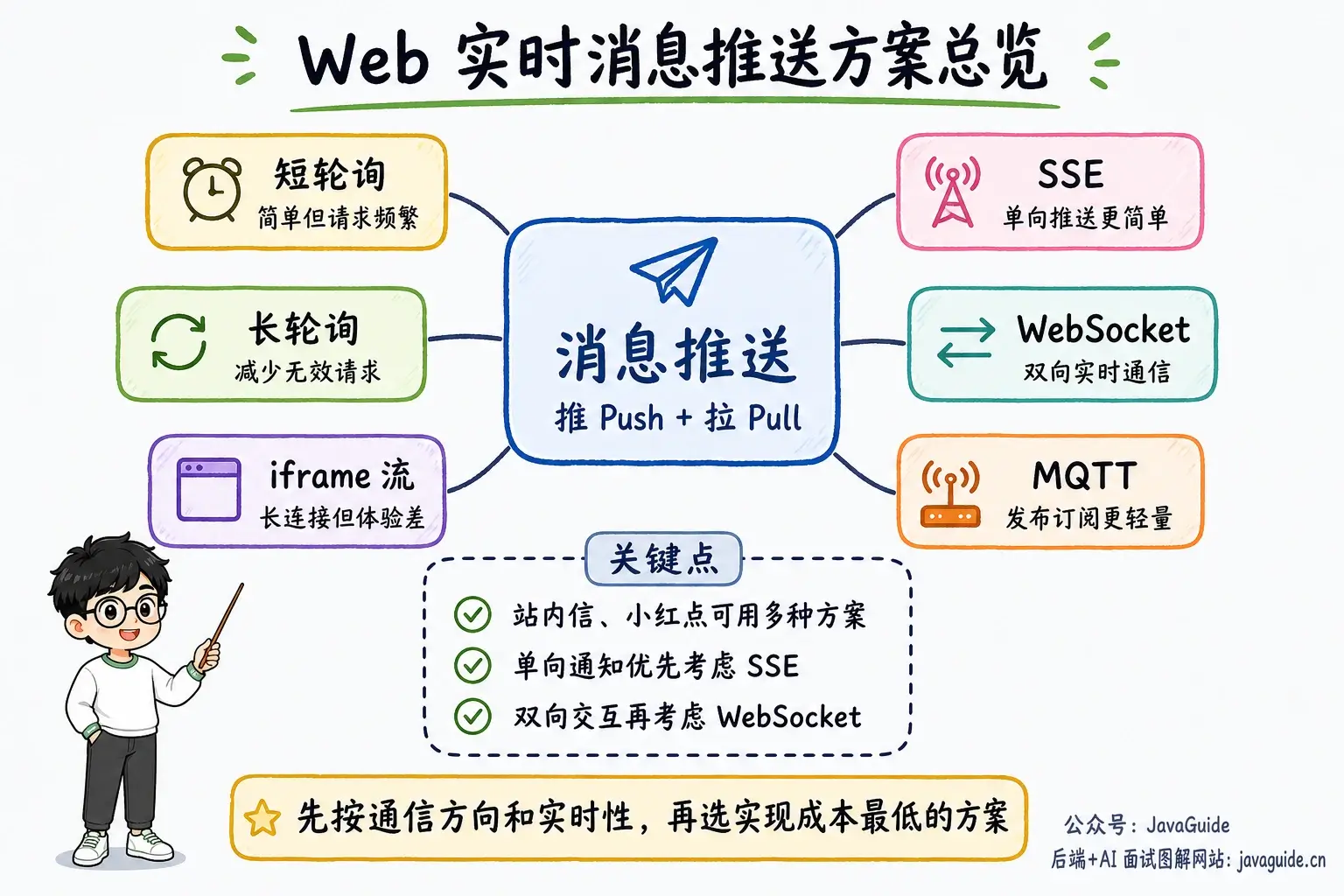 Web 实时消息推送方案总览