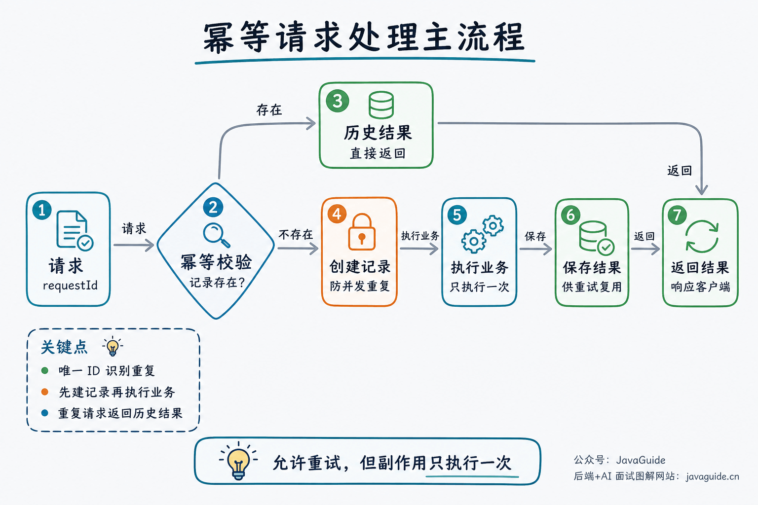 幂等请求处理主流程