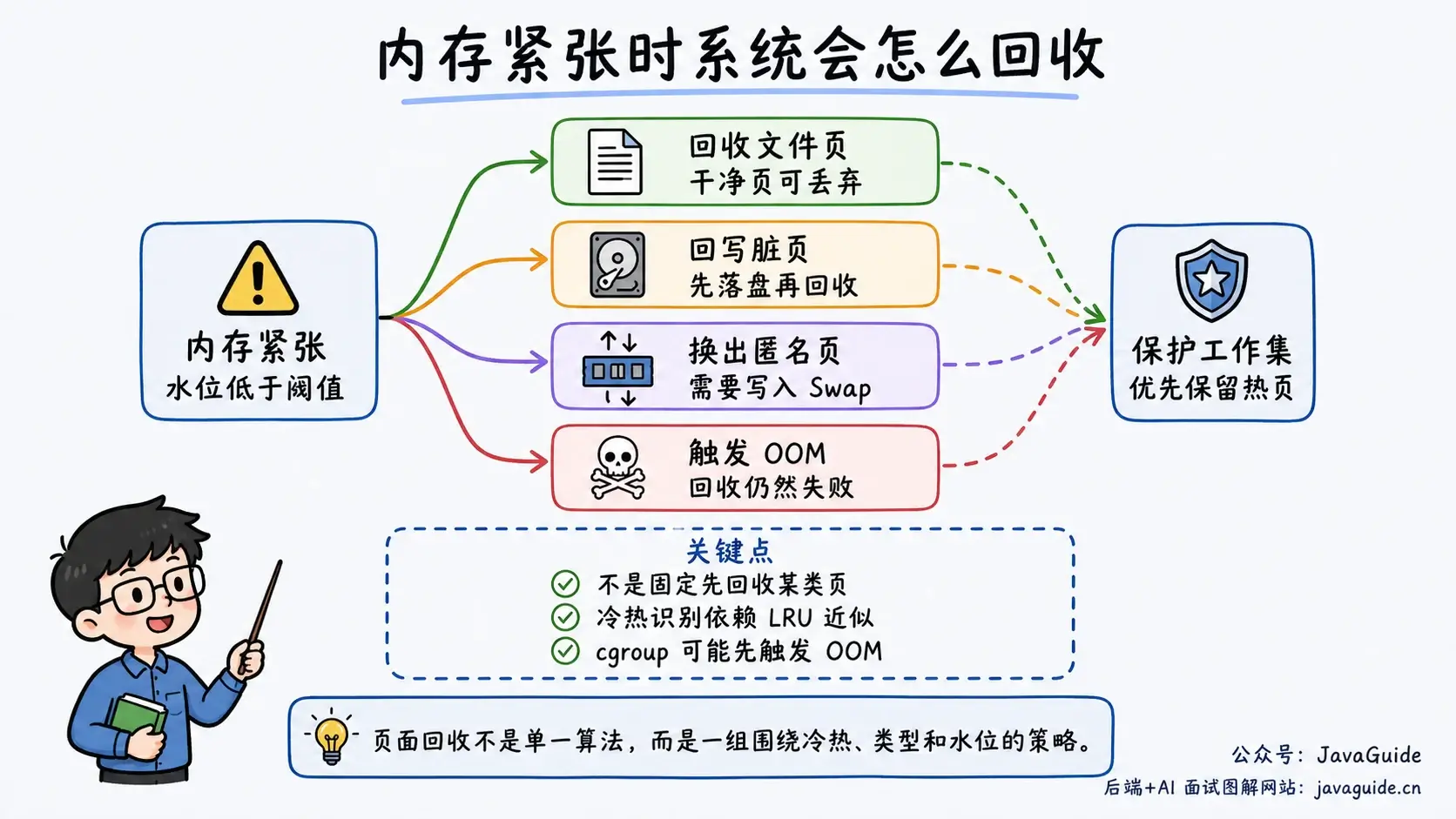 Linux 页面回收思路