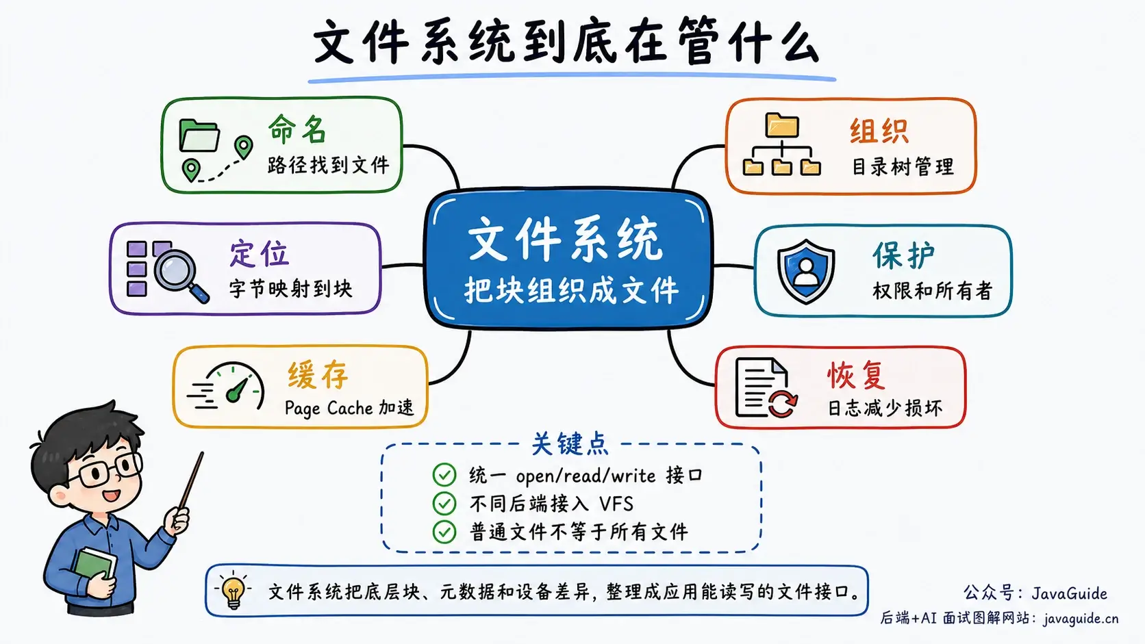 文件系统职责概览