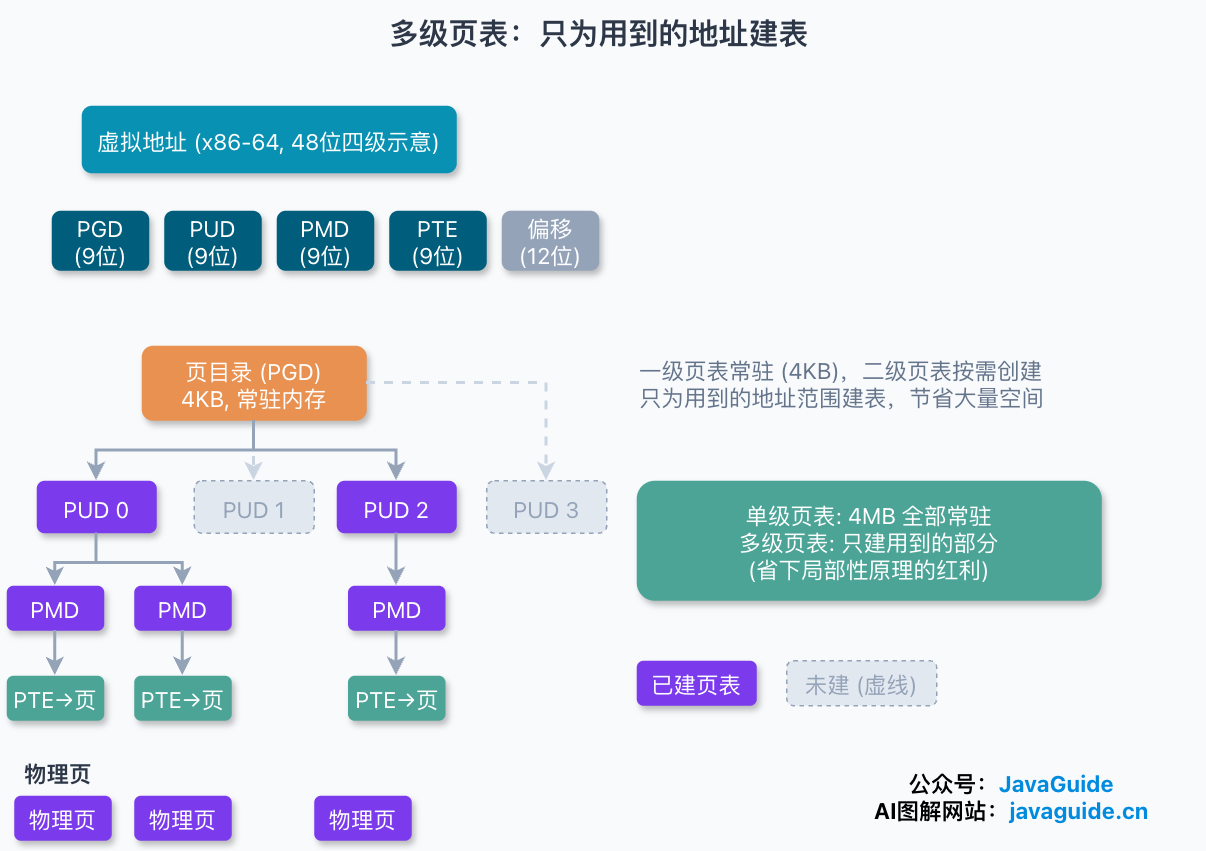 多级页表