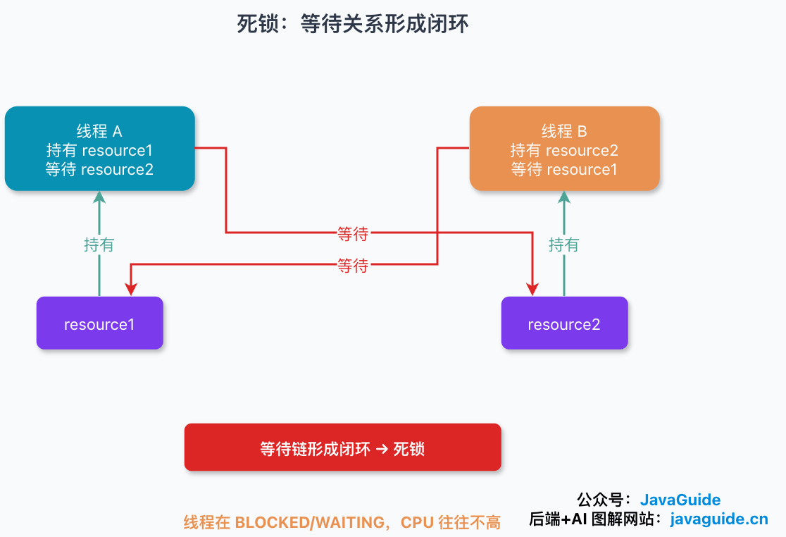 线程交叉持锁形成死锁