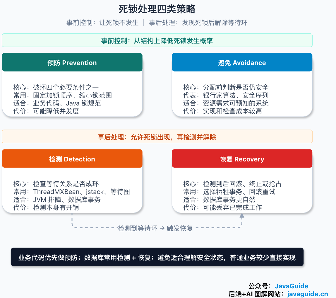 死锁处理策略