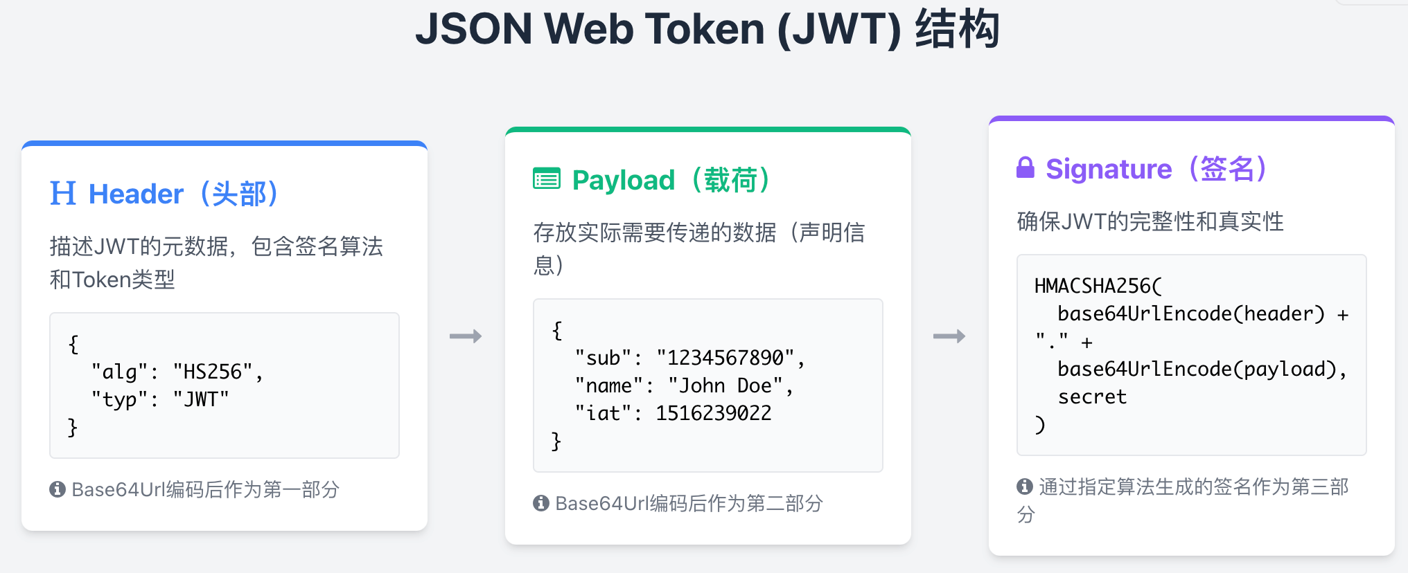 JWT 的组成