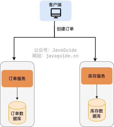 订单服务与库存服务形成的分布式事务
