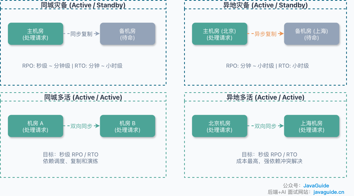 容灾架构对比