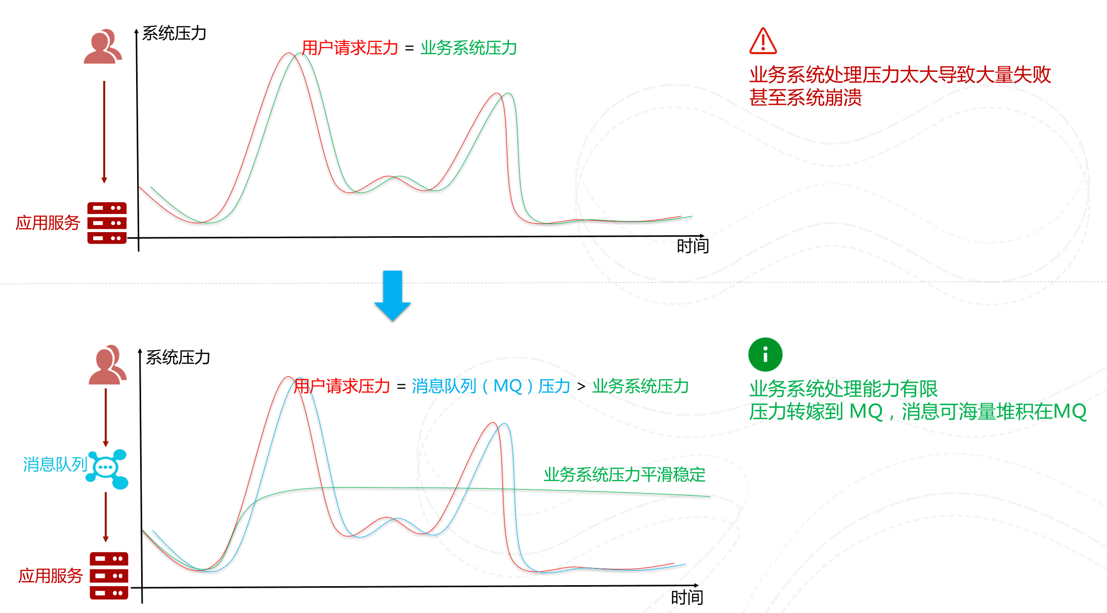消息队列削峰