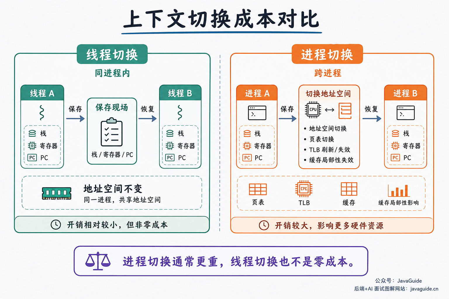 线程上下文切换和进程上下文切换的成本对比