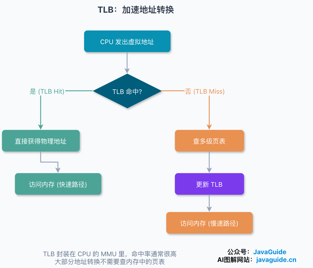 TLB 缓存地址转换结果的流程