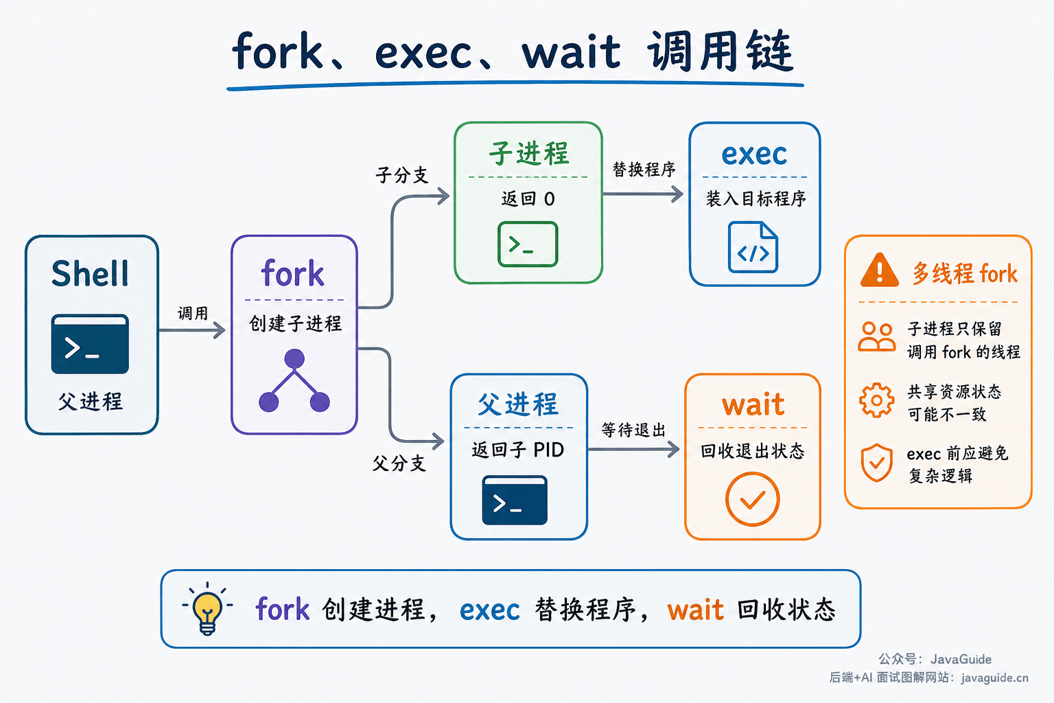 fork、exec、wait 的调用链路