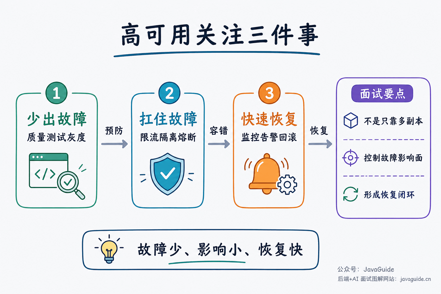 高可用关注三件事