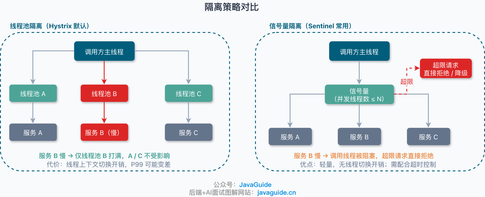 隔离策略对比