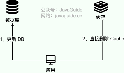 Cache Aside 写入策略