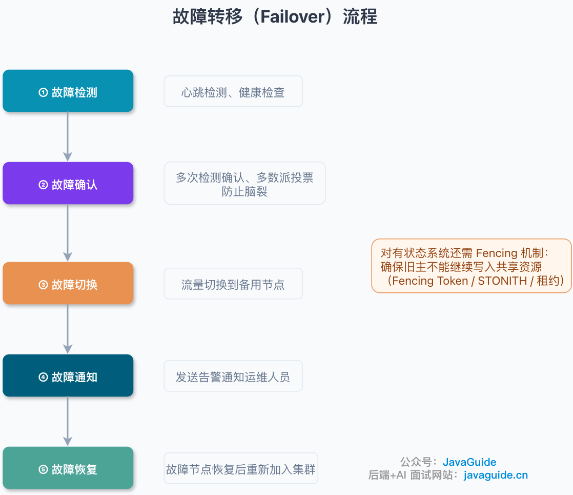 故障转移流程