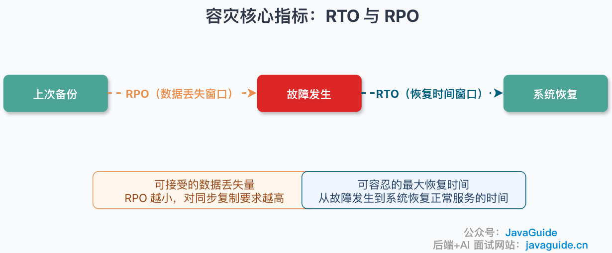 RTO 与 RPO