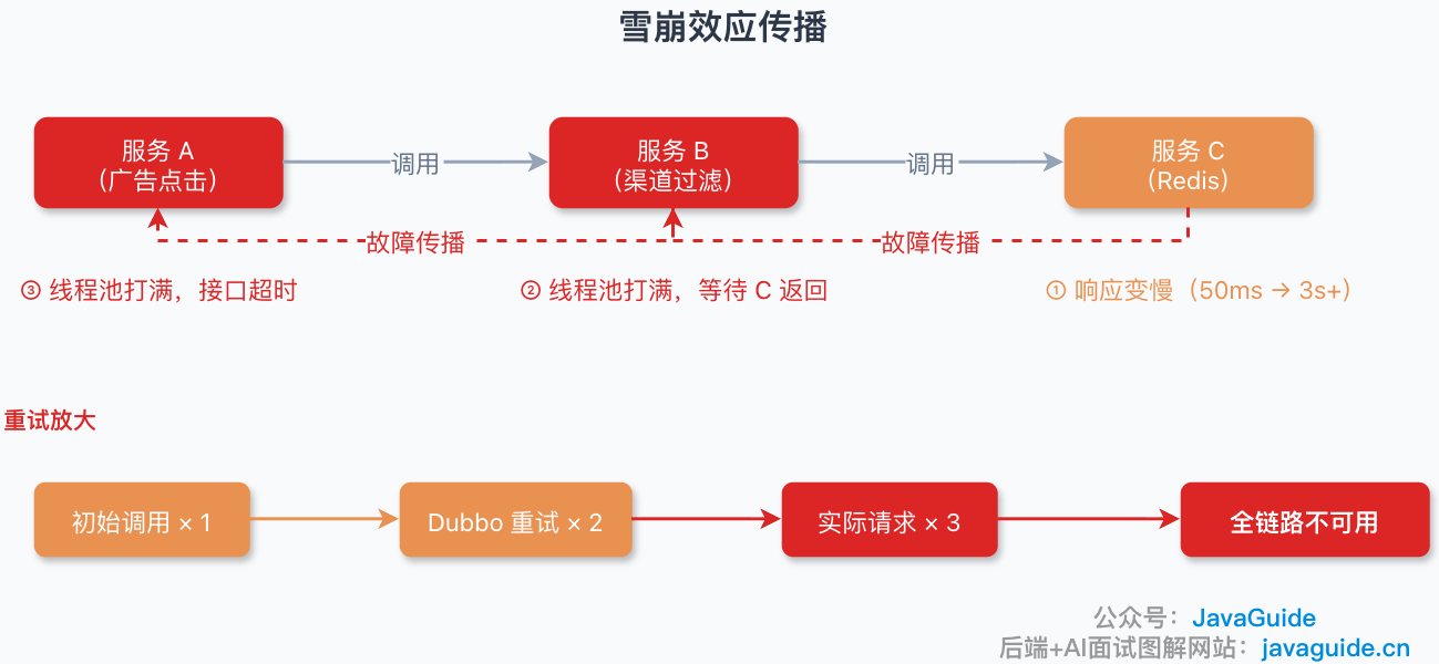 雪崩效应传播