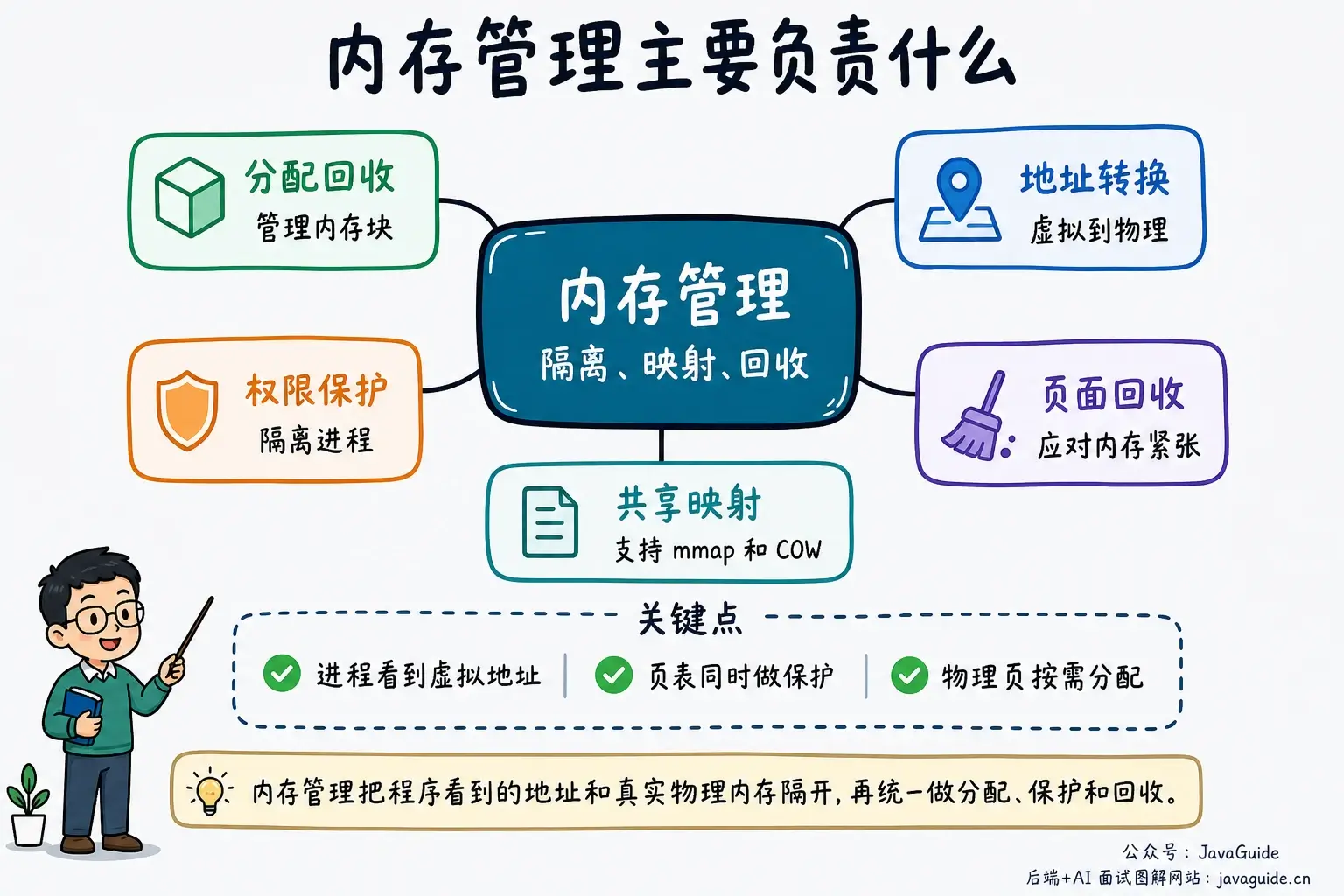 内存管理职责概览
