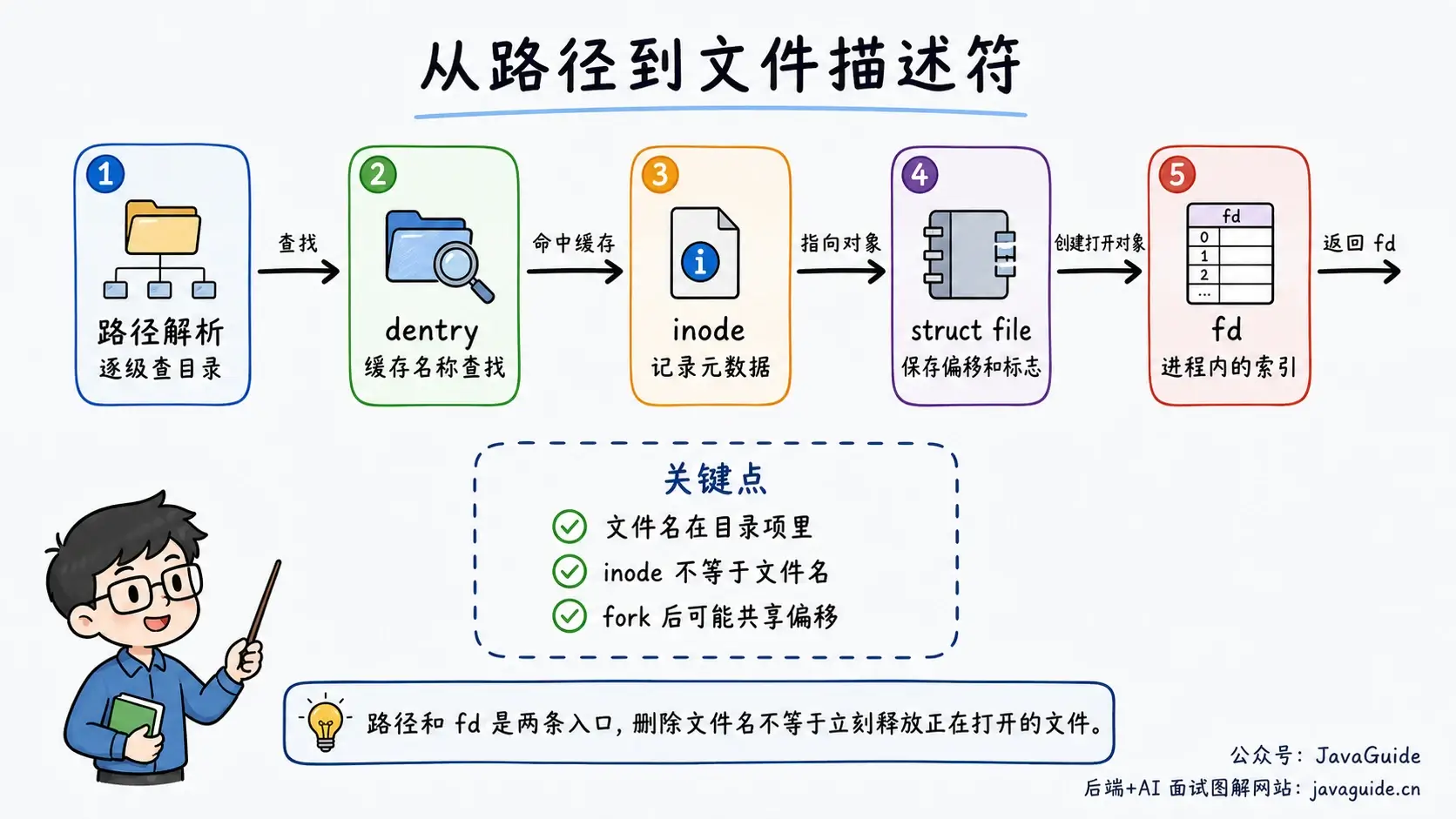 路径到文件描述符