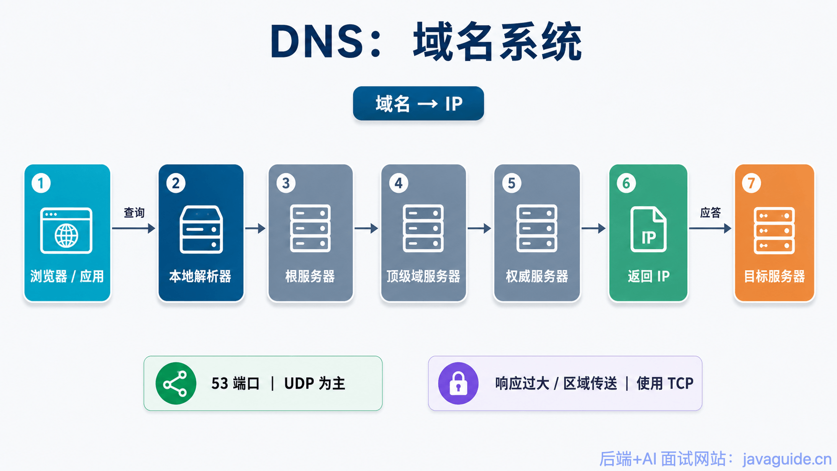 DNS:域名系统