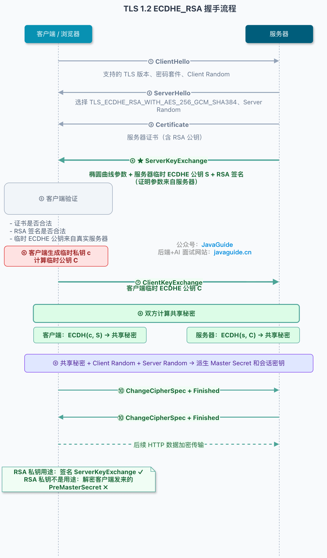 TLS 1.2 ECDHE_RSA 握手流程