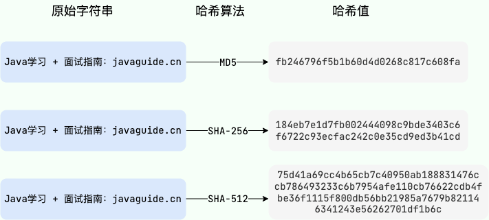 普通哈希算法的输入与输出