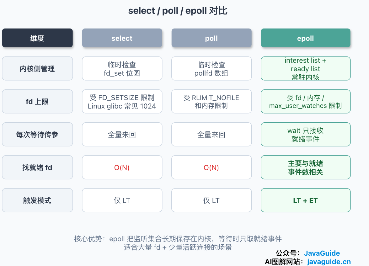 select、poll 和 epoll 对比