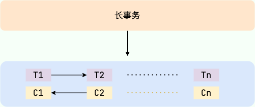 Saga 长事务与补偿事务