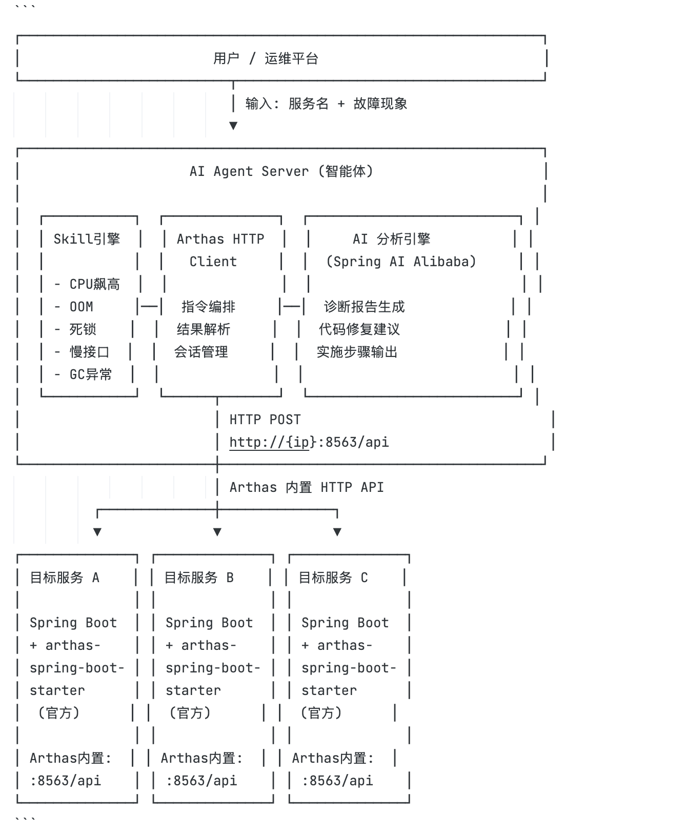 AI 输出的系统架构设计图