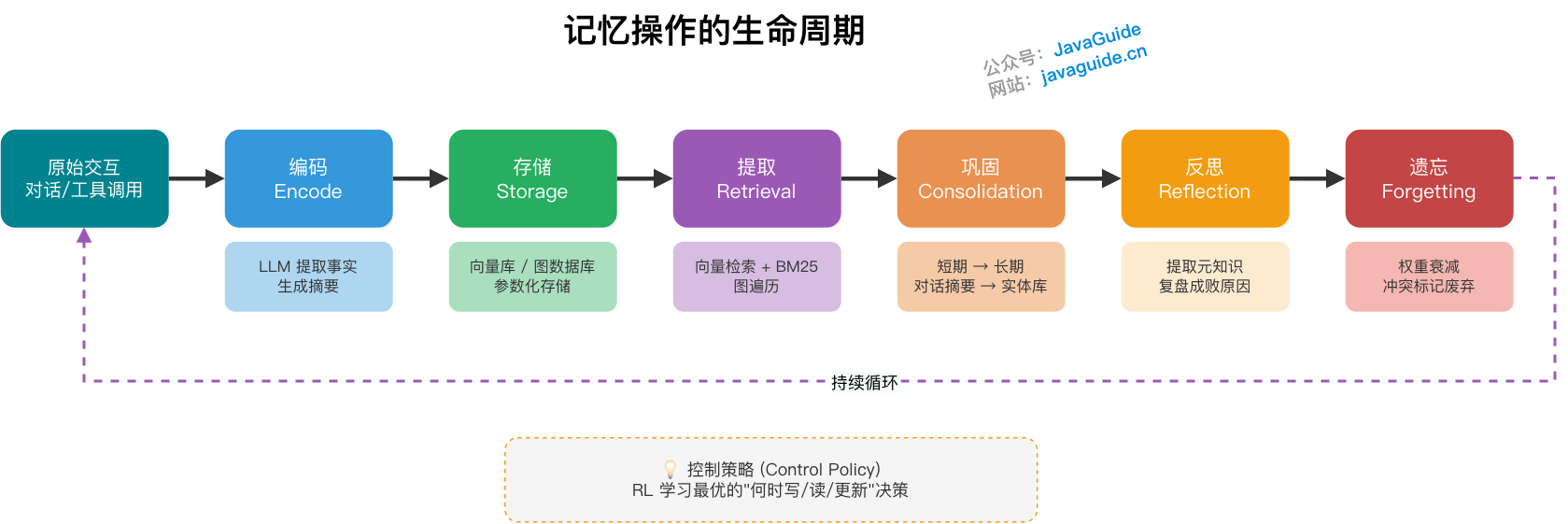 记忆操作的生命周期