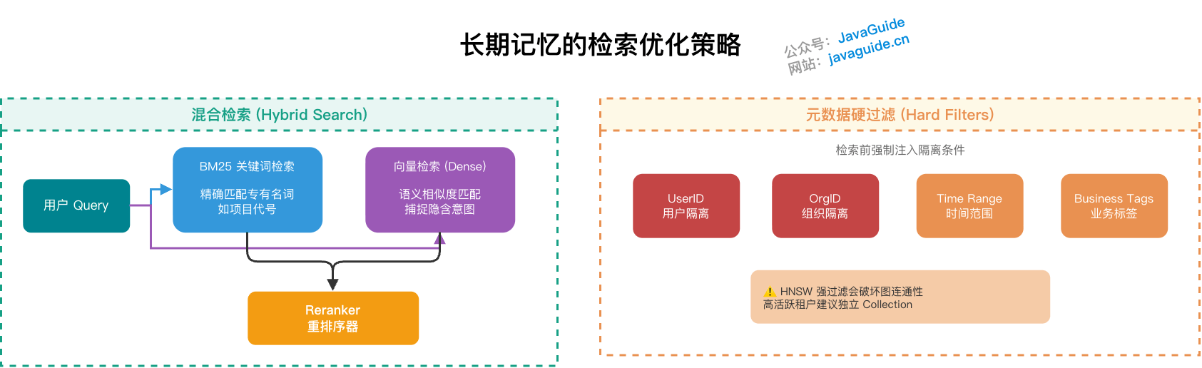 长期记忆的检索优化策略
