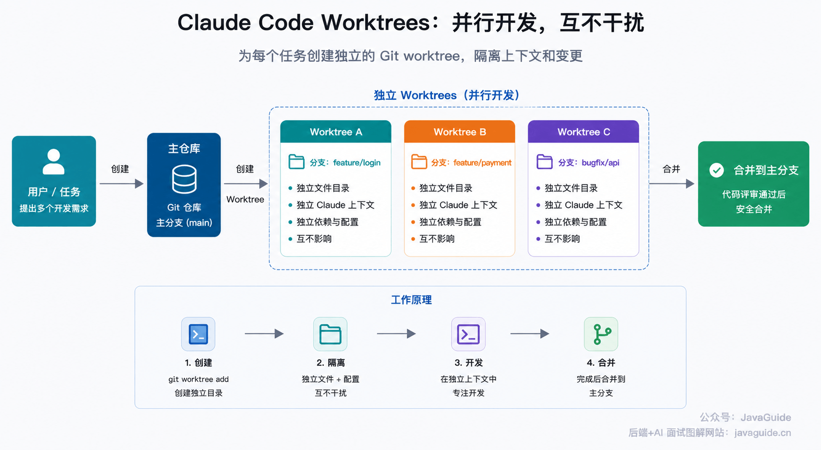 Claude Code Git Worktree