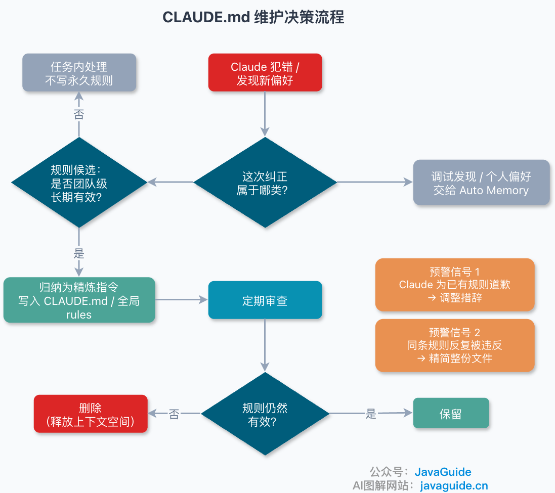 CLAUDE.md 维护决策流程