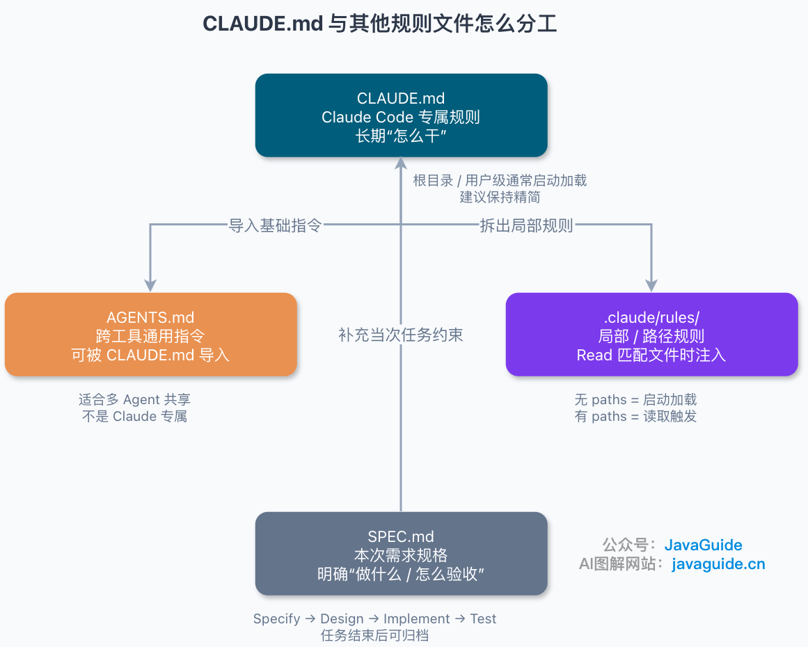 CLAUDE.md 与其他规则文件怎么分工