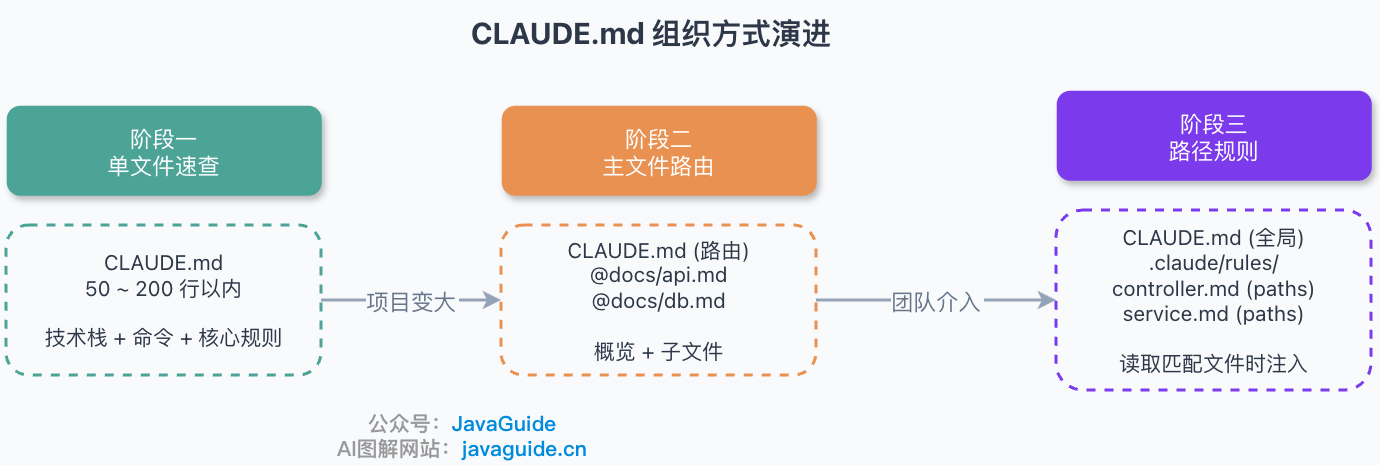 CLAUDE.md 组织方式演进