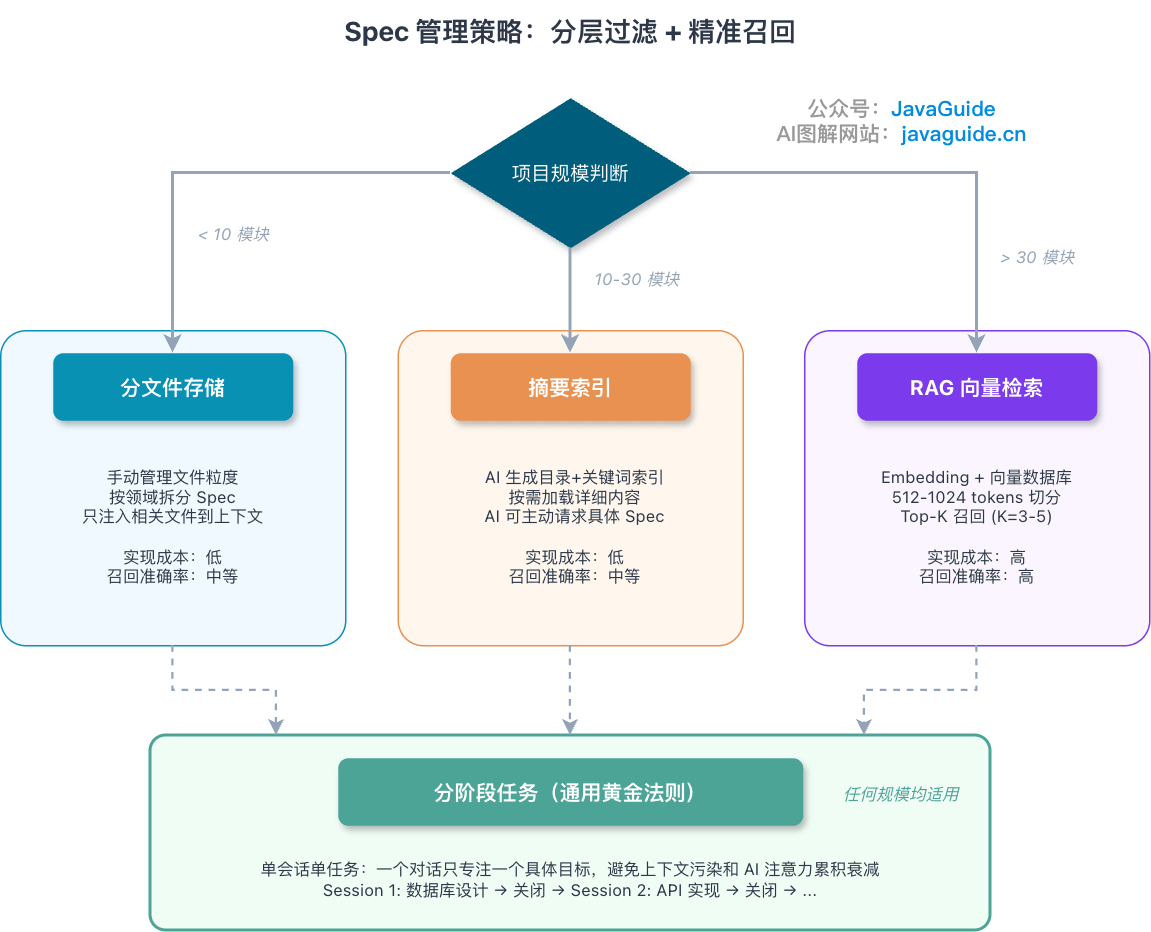 Spec 管理策略:分层过滤 + 精准召回