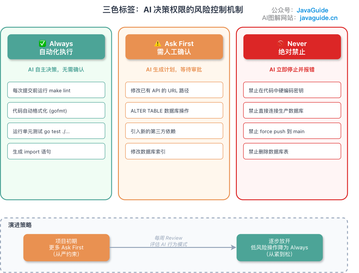 三色标签:AI 决策权限的风险控制机制