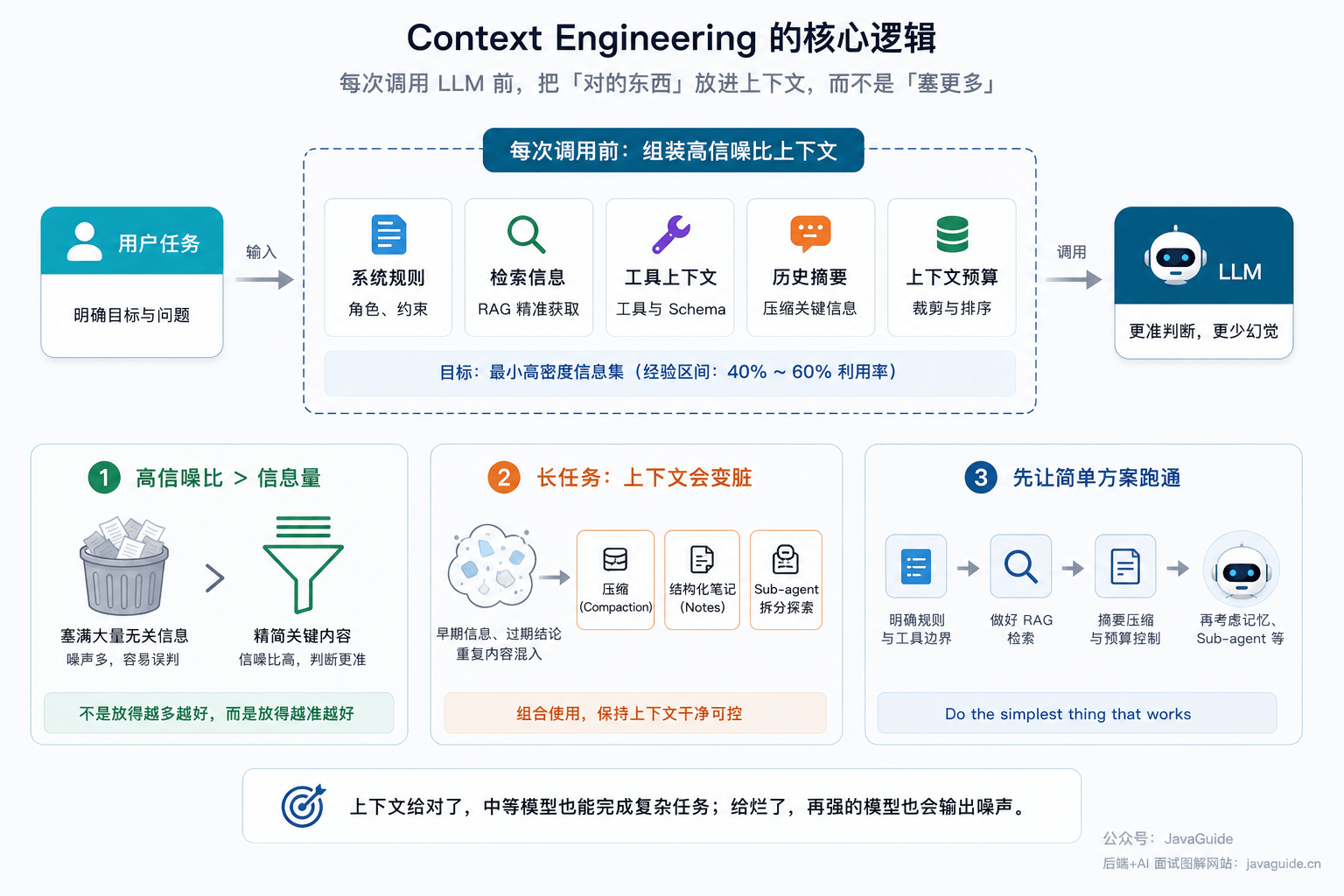Context Engineering 的核心逻辑