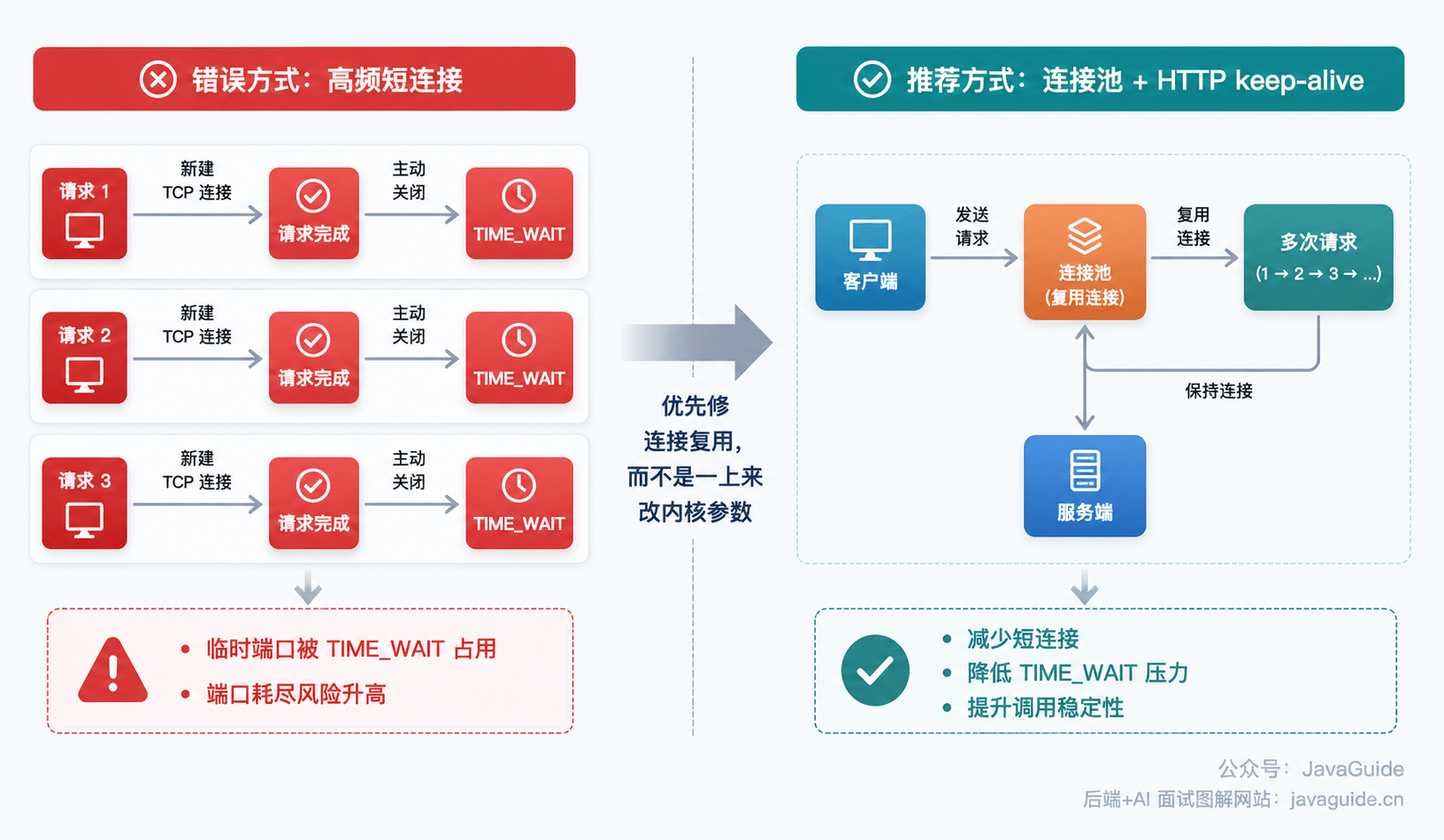 TIME_WAIT 状态占用本地端口并影响可建立连接数