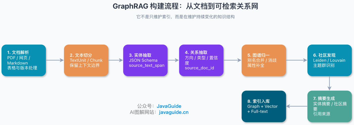 GraphRAG 构建阶段：从文档到图谱