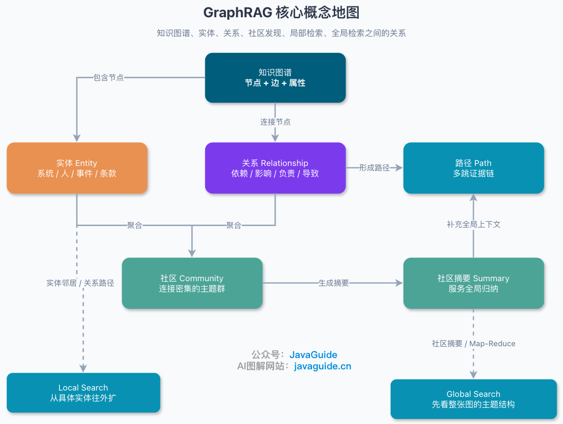 GraphRAG 的核心概念