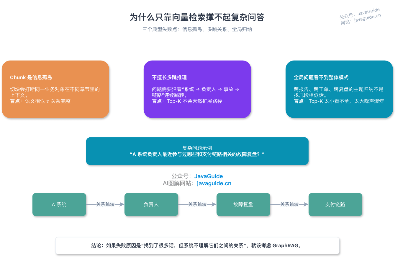 传统向量 RAG 的局限性